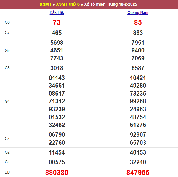 Bảng kết quả kỳ trước 18/2/2025