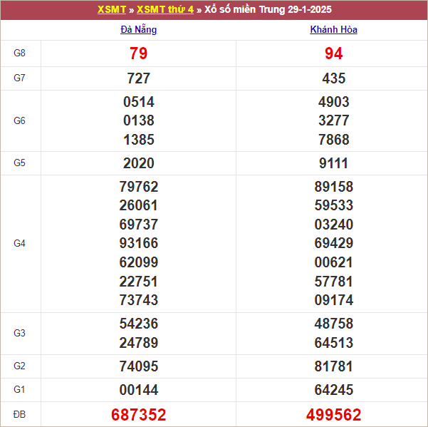 Bảng kết quả thứ 4 tuần trước