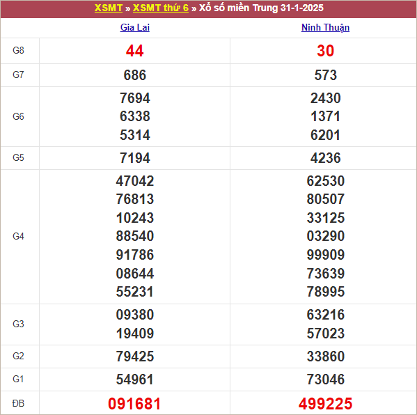 Bảng kết quả kỳ trước 31/1/2025