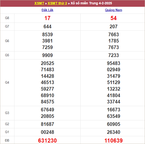 Bảng kết quả kỳ trước 4/2/2025