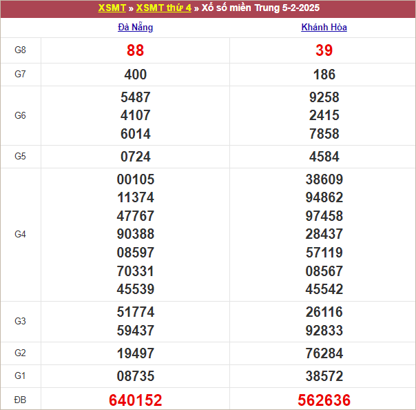 Bảng kết quả thứ 4 tuần trước 5/2/2024