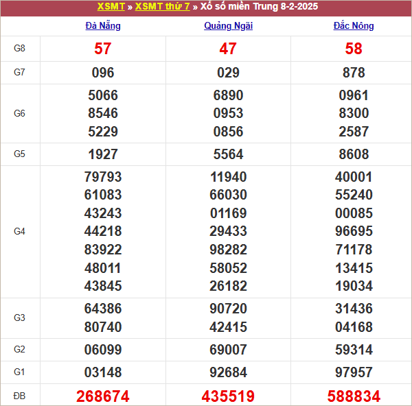 Bảng kết quả tuần trước 8/25/2025