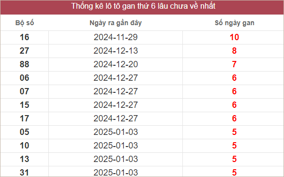 Bảng lô gan lâu chưa ra