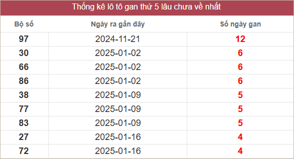 Bảng lô tô gan lâu chưa về