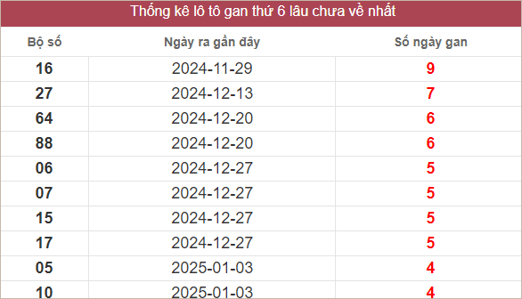 Bảng lô gan lâu chưa về