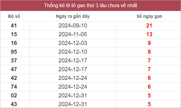 Bảng lô gan lâu ra nhất