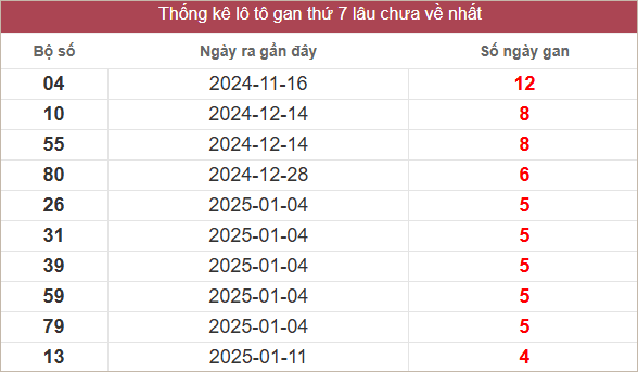 Bảng lô gan miền Trung thứ 7 lâu chưa về