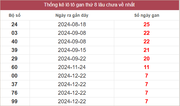 Bảng lô gan miền Trung chủ nhật lâu chưa về