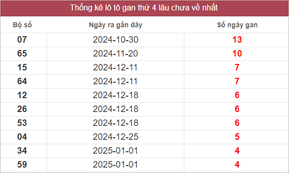 Bảng lô gan MT thứ 4 lâu chưa về