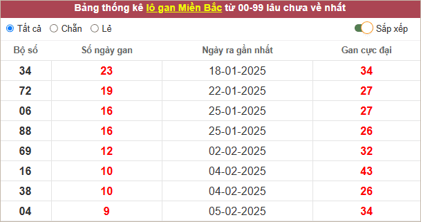 Bảng lô gan lì nhất lâu chưa về