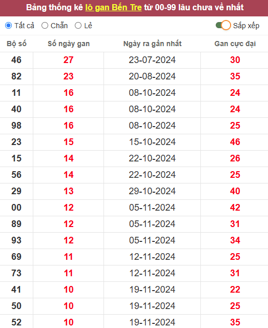 Lô gan XSBT 4/2/2025