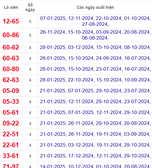 Lô xiên XSBT 4/2/2025