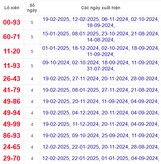 Lô xiên XSCT 26/2/2025