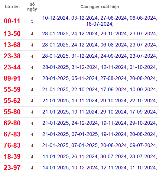 Lô xiên XSDLK 4/2/2025