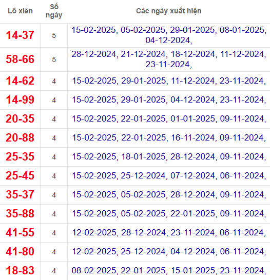 Lô xiên XSDNG 19/2/2025