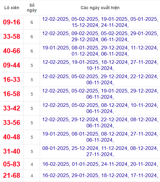 Lô xiên XSKH 19/2/2025