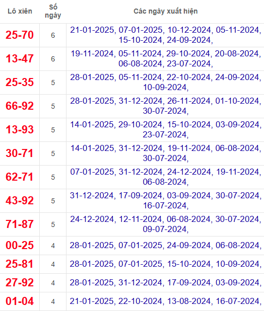 Lô xiên XSQNM 4/2/2025