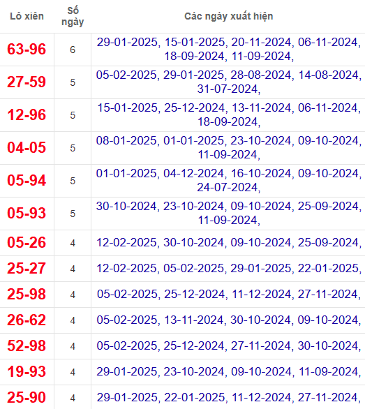 Lô xiên XSST 19/2/2025