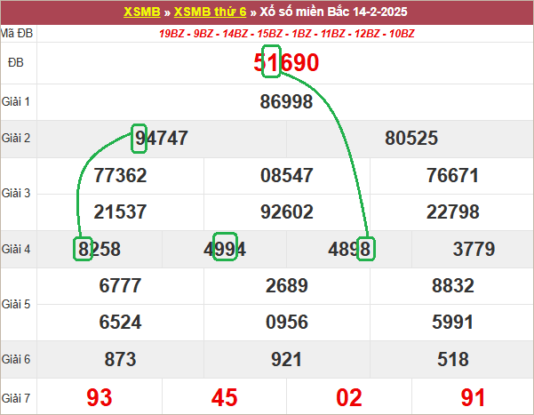 Soi cầu bạch thủ lô tô miền Bắc ngày 15/2/2025