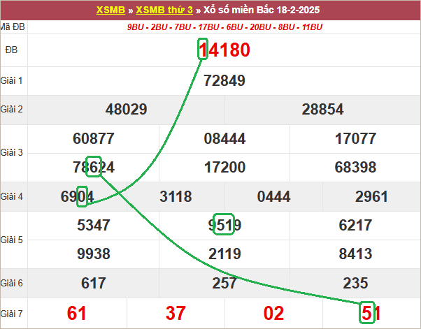 Soi cầu bạch thủ lô tô miền Bắc ngày 19/2/2025