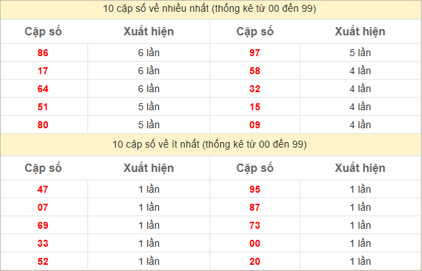 Thống kê 2 số cuối đặc biệt về nhiều nhất trong 30 tuần