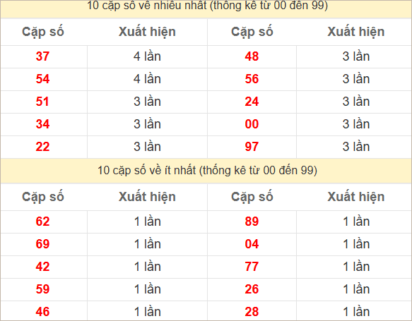 2 số cuối giải đặc biệt về nhiều nhất và ít nhất