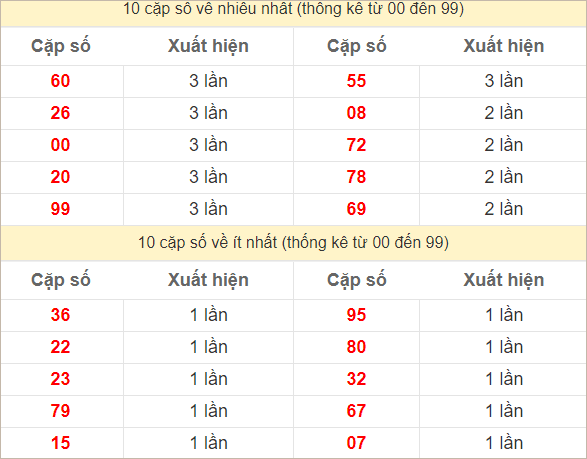 Hai số cuối đặc biệt về nhiều nhất và ít nhất