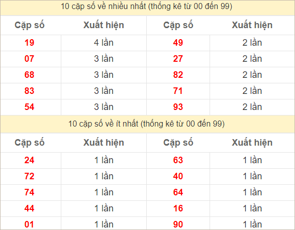 Hai số cuối giải đặc biệt về nhiều nhất và ít nhất