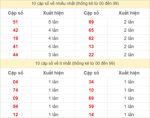 2 số cuối giải đặc biệt về nhiều nhất và ít nhất