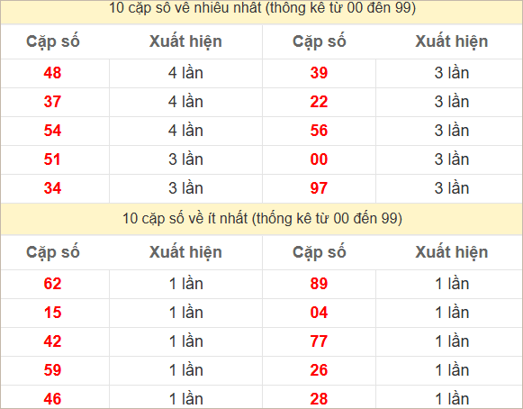 2 số cuối giải đặc biệt về nhiều nhất và ít nhất