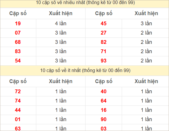 Hai số cuối giải đặc biệt về nhiều nhất và ít nhất