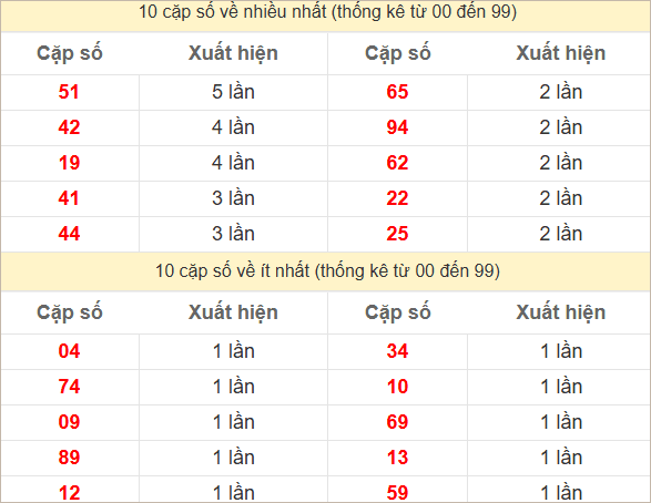 Hai số cuối giải đặc biệt về nhiều nhất và ít nhất