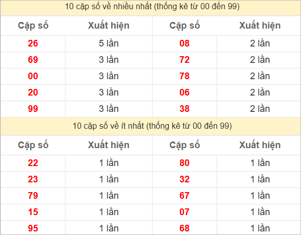 Hai số cuối đặc biệt về nhiều nhất và ít nhất