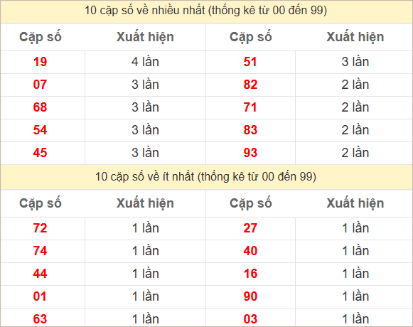 Hai số cuối giải đặc biệt về nhiều nhất và ít nhất