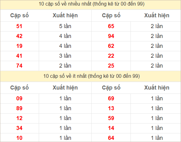 2 số cuối giải đặc biệt về nhiều nhất và ít nhất