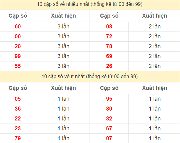 Hai số cuối giải đặc biệt về nhiều nhất và ít nhất