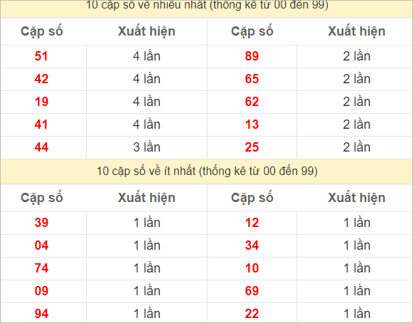 Hai số cuối giải đặc biệt về nhiều nhất và ít nhất