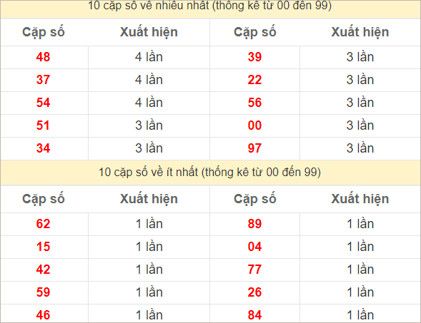 Hai số cuối giải đặc biệt về nhiều nhất và ít nhất