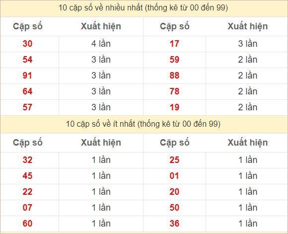 Hai số cuối giải đặc biệt về nhiều nhất và ít nhất