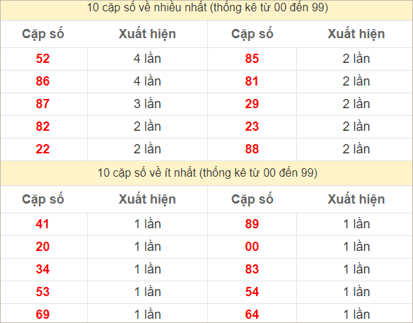 2 số cuối giải đặc biệt về nhiều nhất - ít nhất