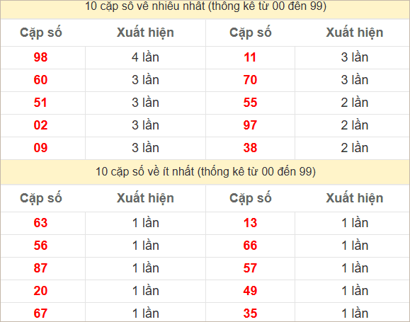 Hai số cuối giải đặc biệt về nhiều nhất và ít nhất