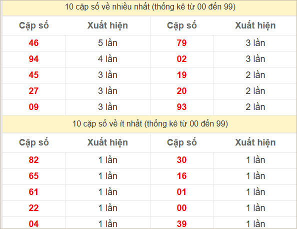 Hai số cuối giải đặc biệt về nhiều nhất và ít nhất