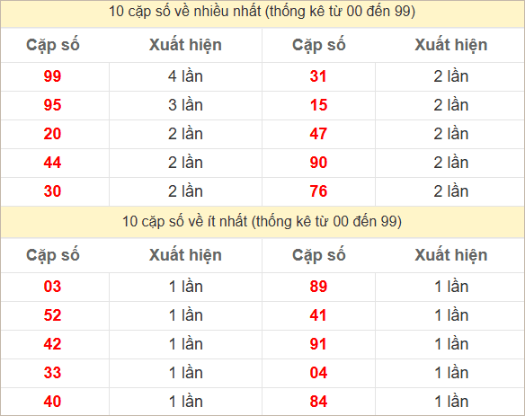 Hai số cuối giải đặc biệt về nhiều nhất và ít nhất