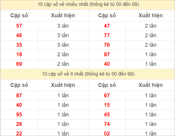 Hai số cuối giải đặc biệt về nhiều nhất và ít nhất