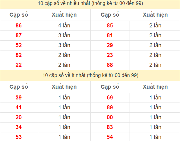 2 số cuối giải đặc biệt về nhiều nhất - ít nhất