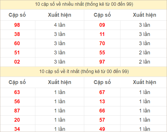 Hai số cuối giải đặc biệt về nhiều nhất và ít nhất