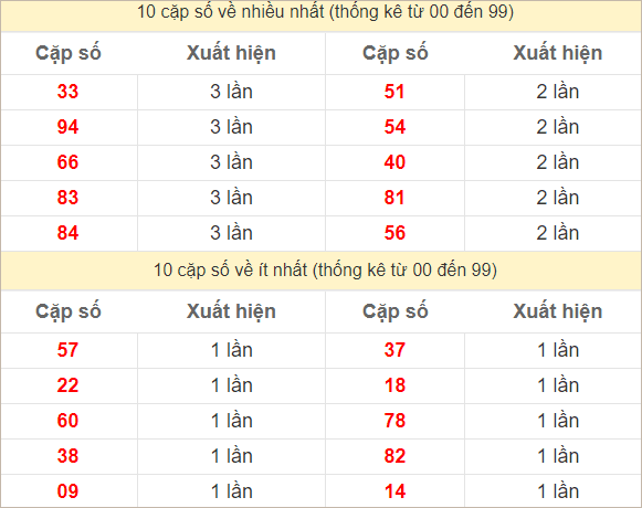 Hai số cuối giải đặc biệt về nhiều nhất - ít nhất