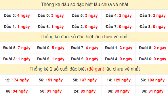 Đầu, đuôi GĐB miền Nam thứ 3 lâu chưa về