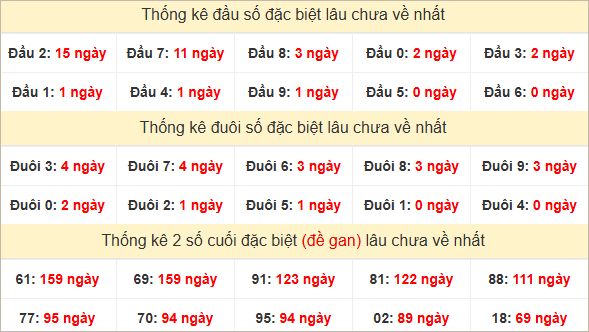 Đầu, đuôi giải đặc biệt lâu chưa về