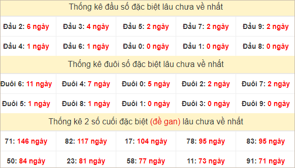 Đầu, đuôi GĐB miền Nam thứ 6 lâu chưa về